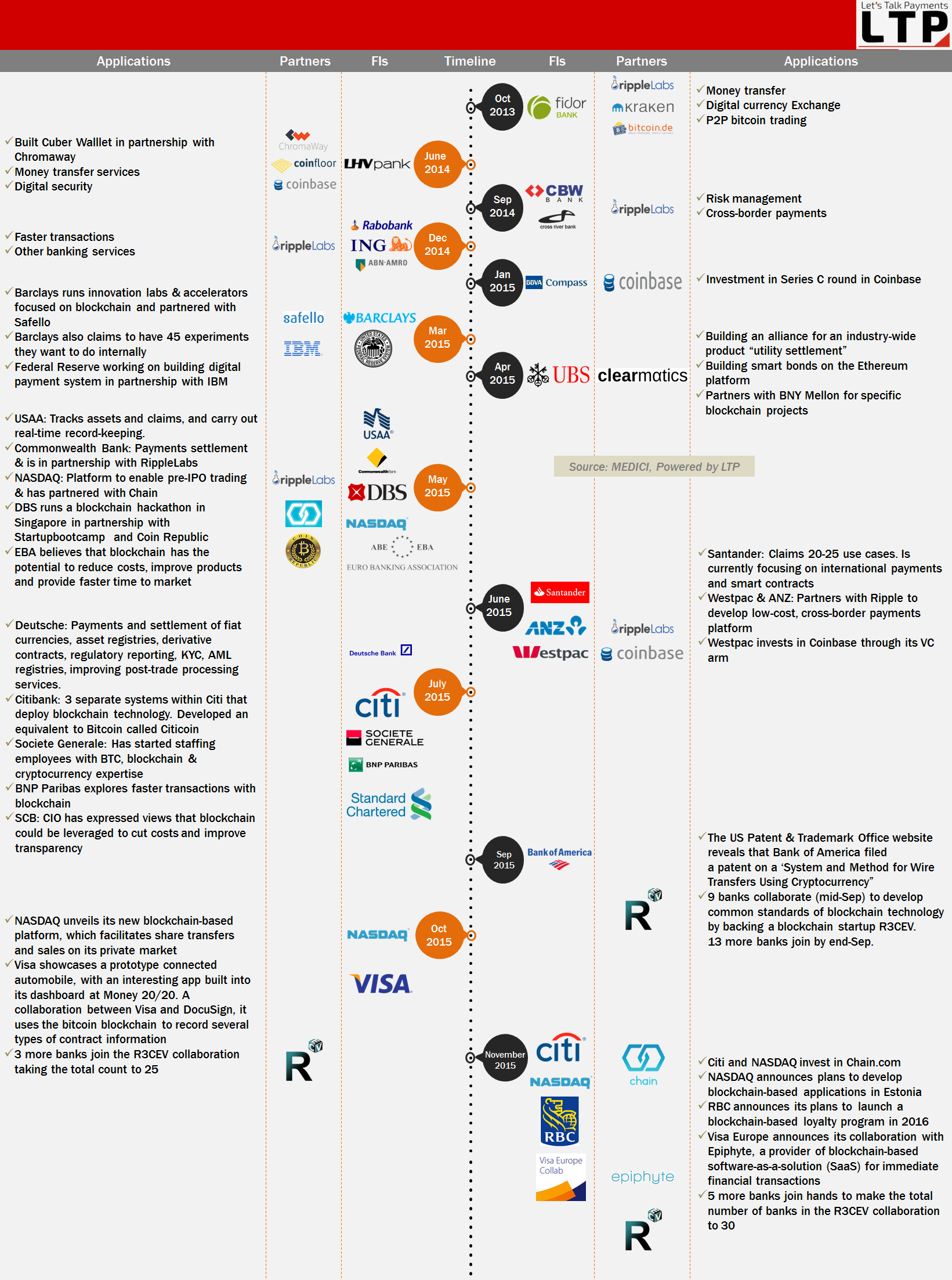 finance blockchain use cases