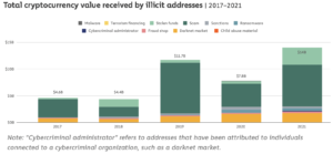 Total cryptocurrency value received by illicit addresses