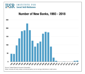 ILSR - Number of New Banks 1993-2018